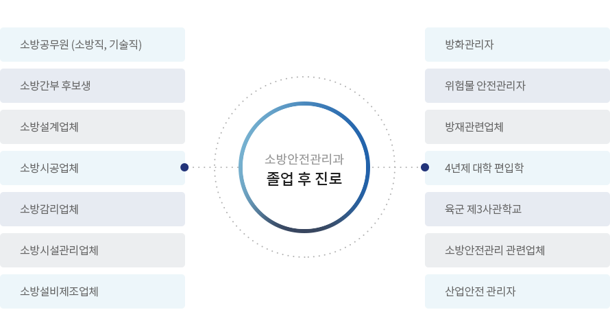 소방안전관리과 졸업후 진로 : 소방공무원(소방직, 기술직), 소방간부 후보생 소방설계업체, 소방시공업체, 소방감리업체, 소방시설관리업체, 소방설비제조업체, 방화관리자, 위험물 안전관리자, 방재관련업체, 4년제 대학 편입학, 육군 제3사관학교, 소방안전관리 관련업체, 산업안전 관리자