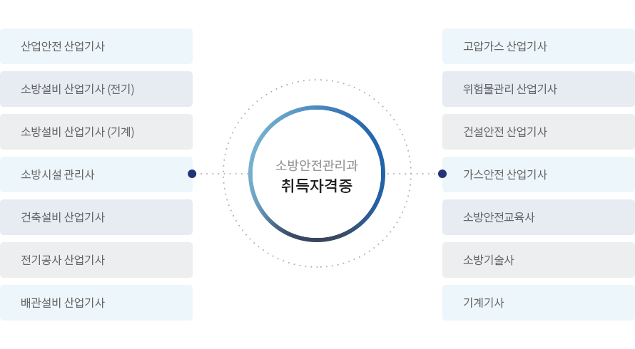 소방안전관리과 취득자격증 : 산업안전 산업기사, 소방설비 산업기사(전기), 소방설비 산업기사(기계), 소방시설 관리사, 건축설비 산업기사, 전기공사 산업기사, 배관설비 산업기사, 고압가스 산업기사, 위험물관리 산업기사, 건설안전 산업기사, 가스안전 산업기사, 소방안전교육사, 소방기술사, 기계기사
